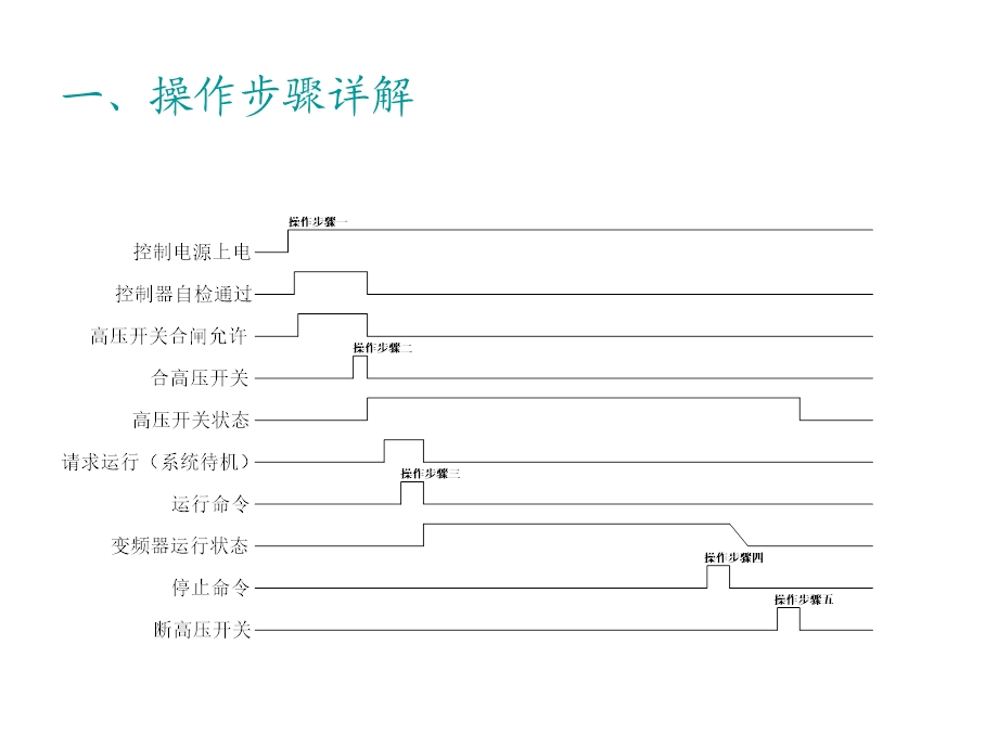 给水泵变频器操作规程及注意事项.ppt_第3页