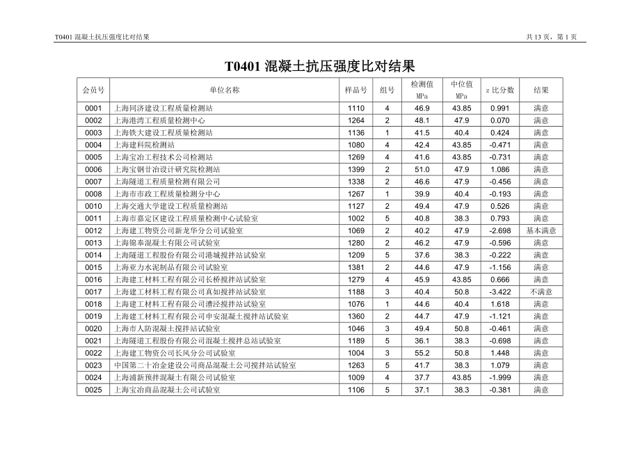 T0401混凝土抗压强度比对结果.doc_第1页