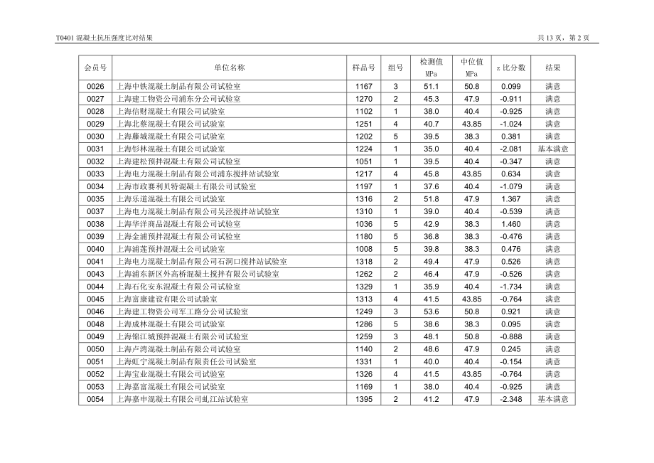 T0401混凝土抗压强度比对结果.doc_第2页