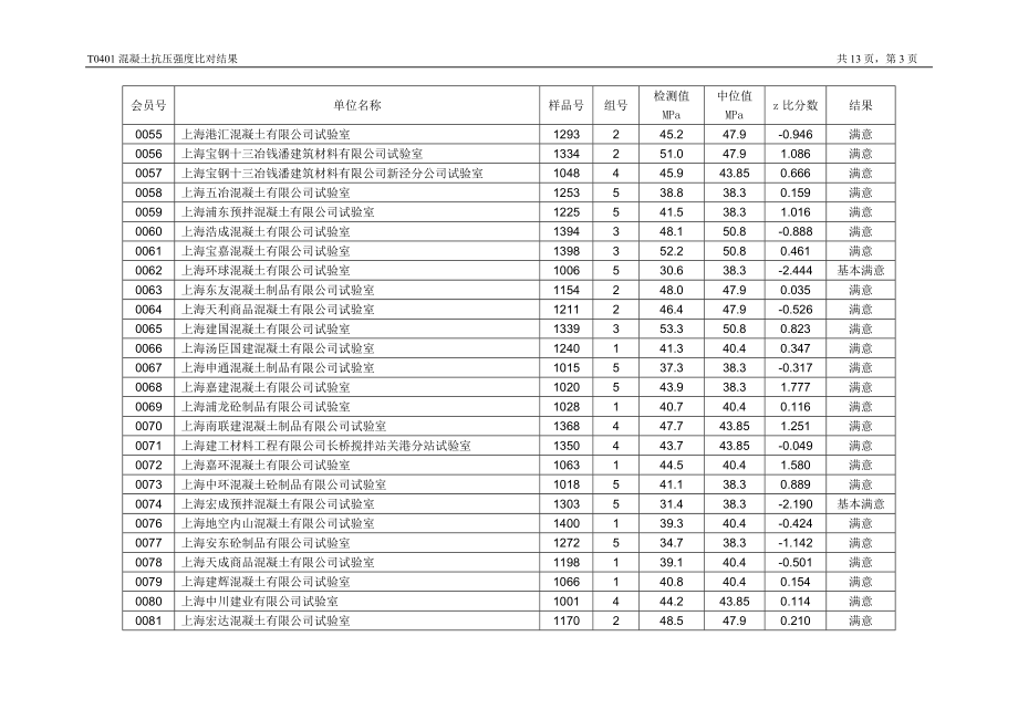 T0401混凝土抗压强度比对结果.doc_第3页