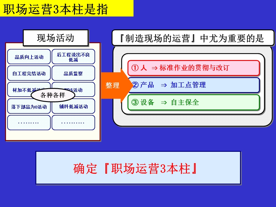 职场运营三本柱.ppt_第3页