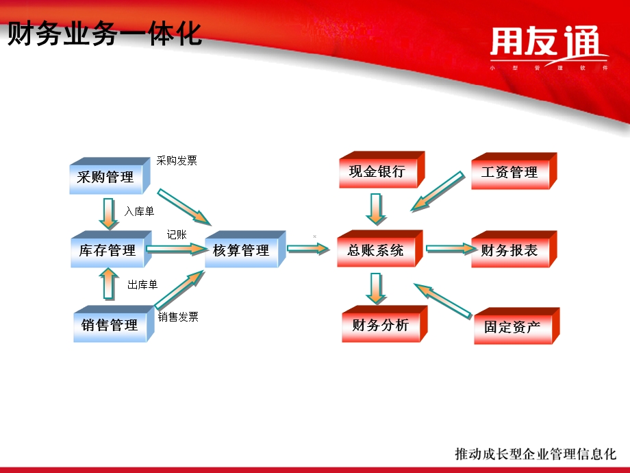 用友T3产品介绍.ppt_第3页