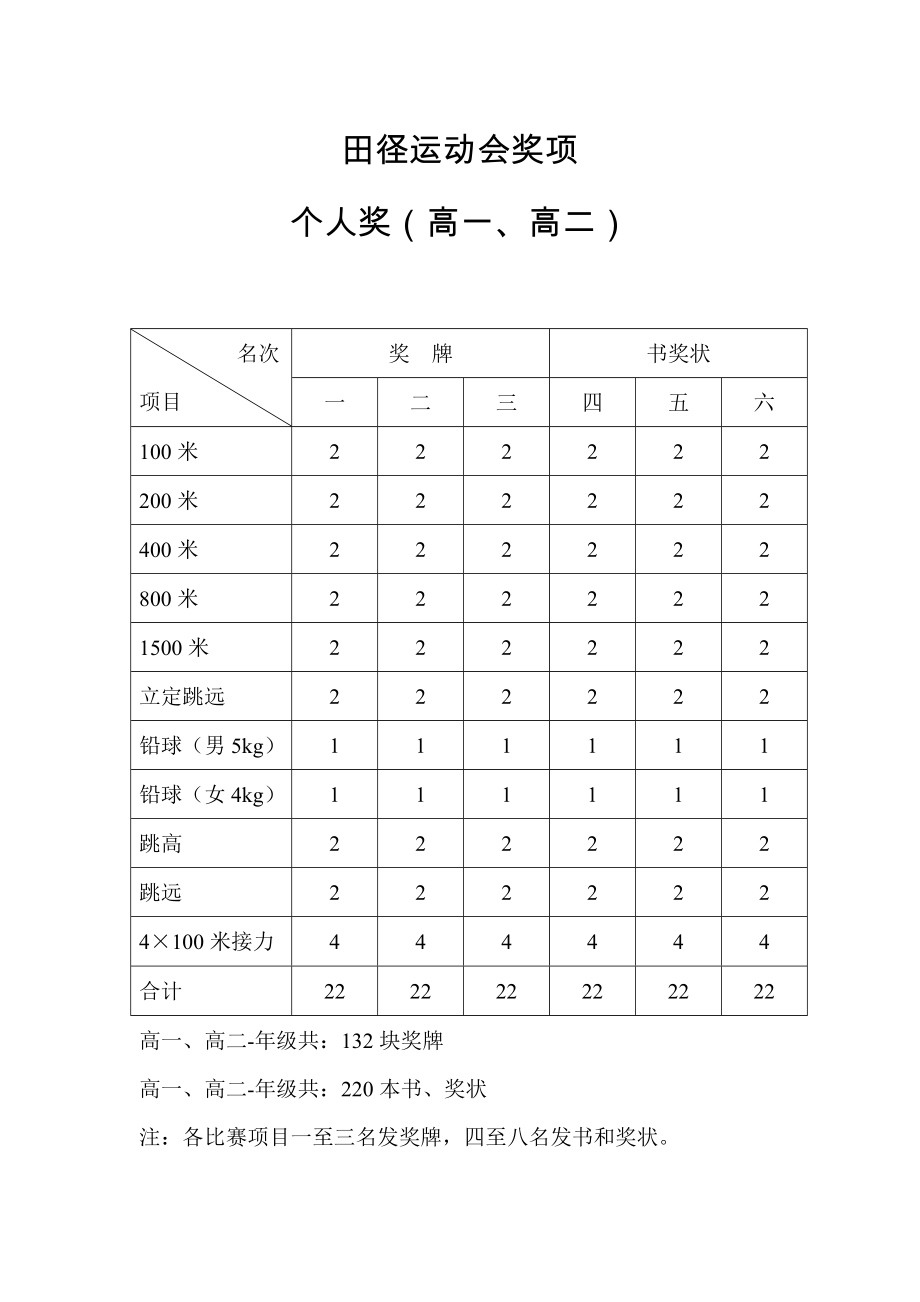 田径运动会奖项.doc_第2页