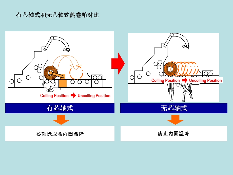 热轧带钢设备及控制06(热卷箱).ppt_第3页