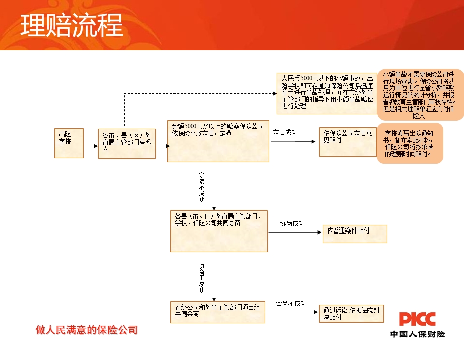 江苏省学生人身伤害事故责任险理赔介绍.ppt_第3页