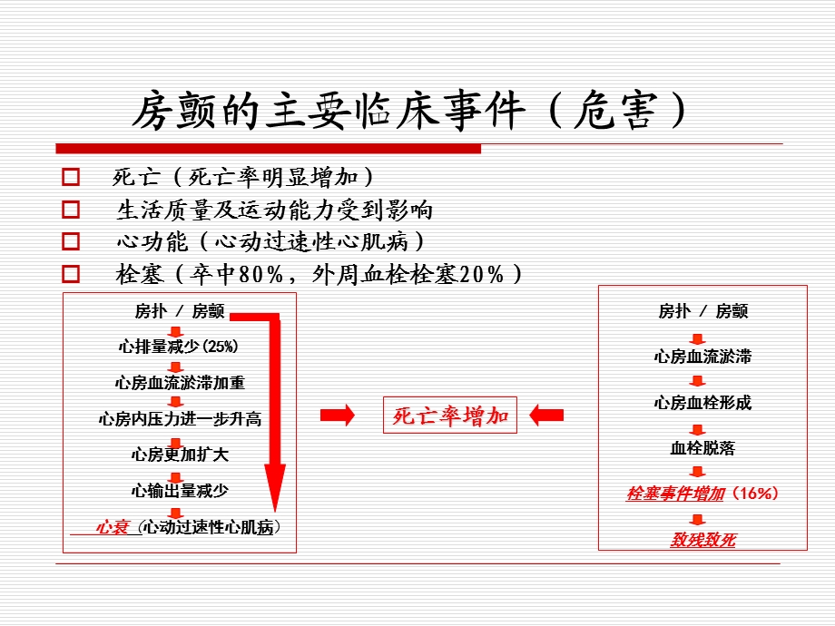 房颤急诊诊治策略.ppt_第3页