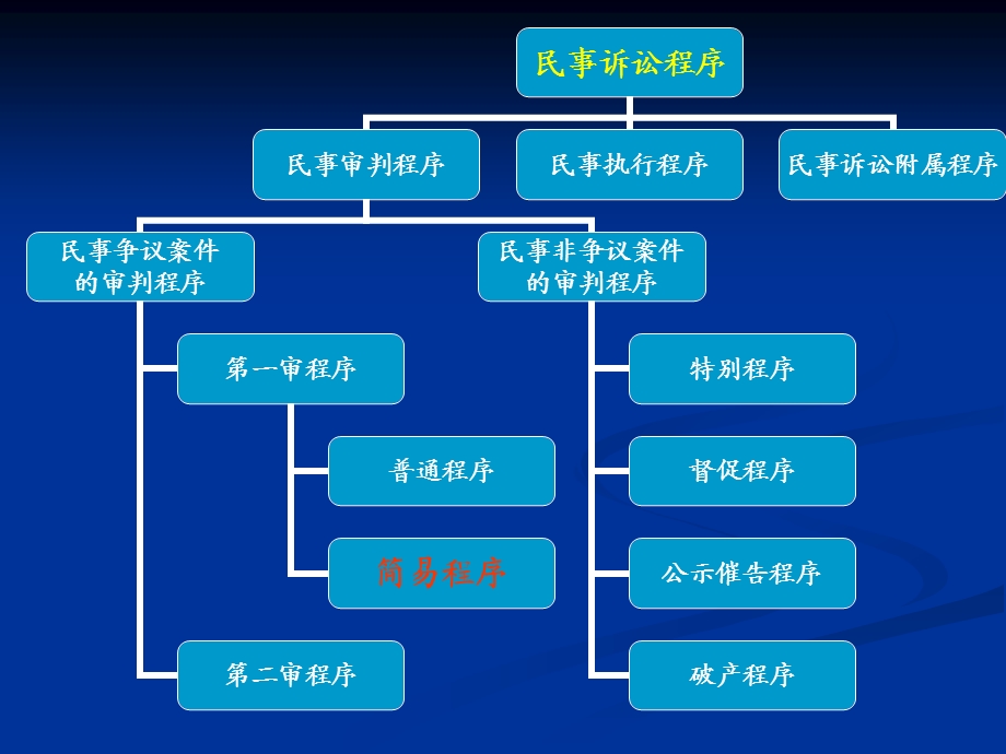 第十三章普通程序.ppt_第1页