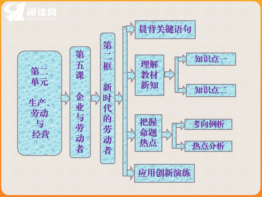 第二单元生产劳动与经营2.ppt_第1页