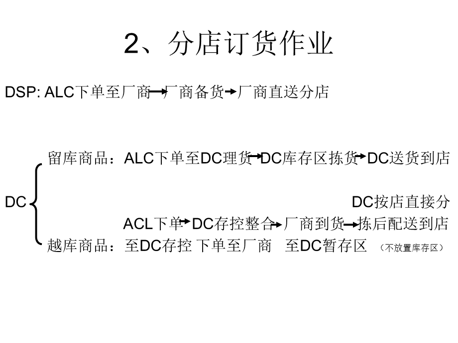 dc商品作业基本概念.ppt_第3页