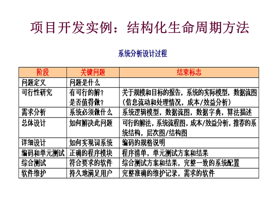 09项目开发实例：结构化生命周期方法.ppt_第1页