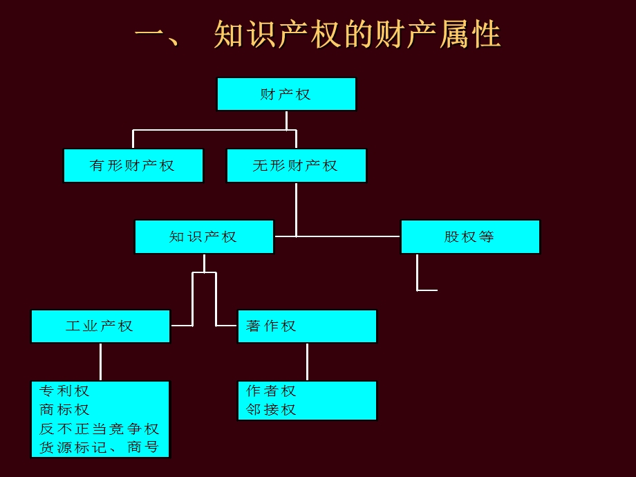 知识产权法概述.ppt_第2页