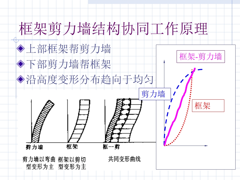 框架剪力墙结构的协同工作计算.ppt_第3页