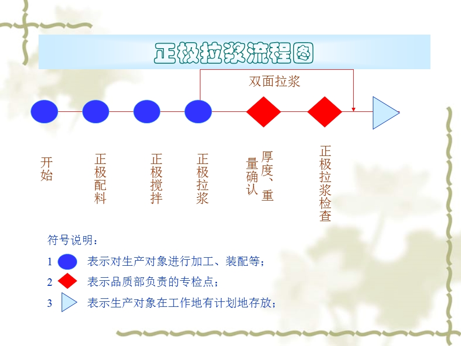 锂离子电池生产工艺流程.ppt_第2页