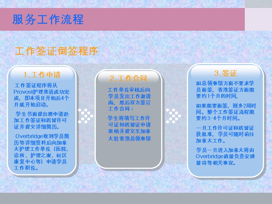 工作签证移民服务PN项目工作签证.ppt_第3页