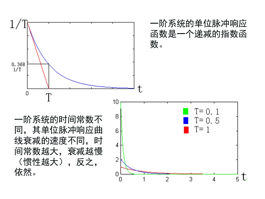 阶系统的时间响应.ppt_第3页