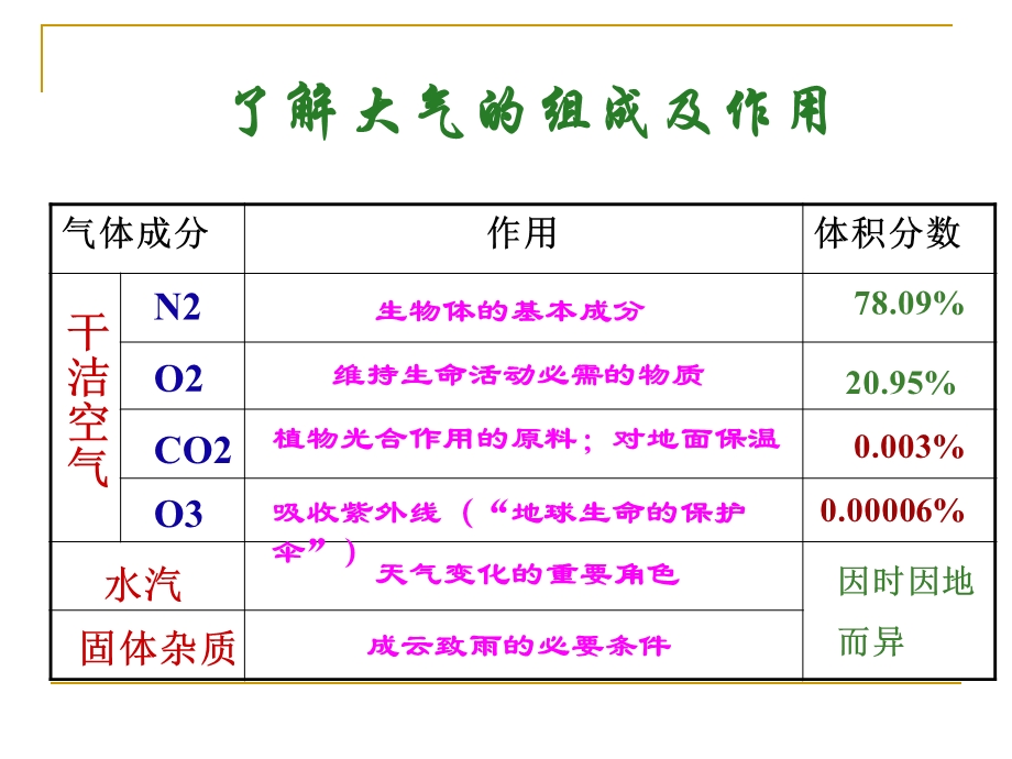 大气垂直分层、热力作用、热力环流、风.ppt_第3页