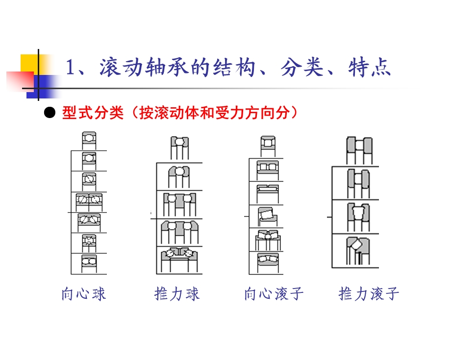 轴承基本知识简介.ppt_第2页