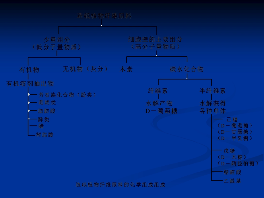 植物纤维原料的化学成分.ppt_第2页