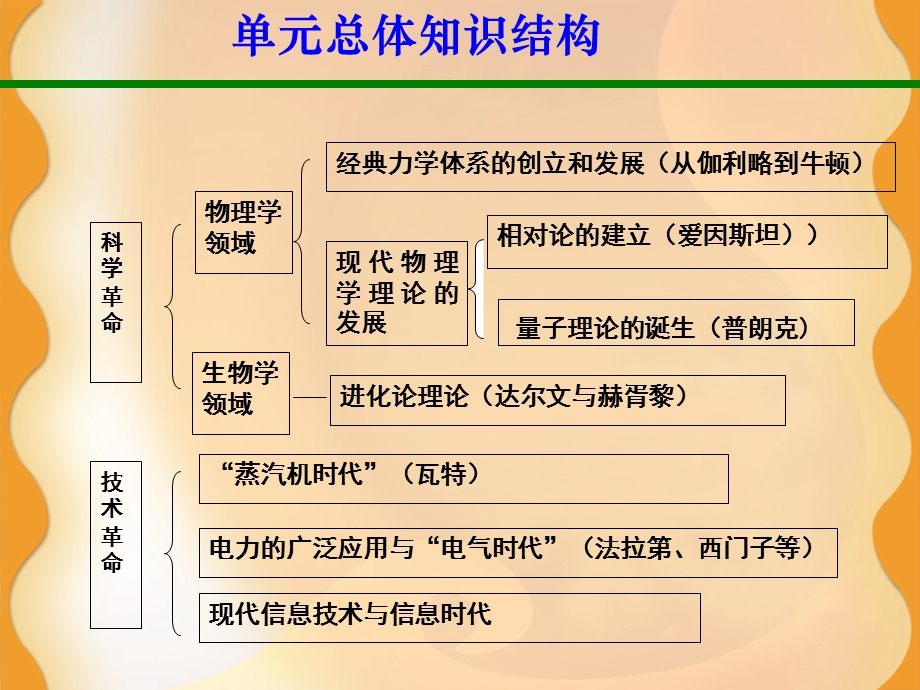 世界近代科学的发展.ppt_第2页