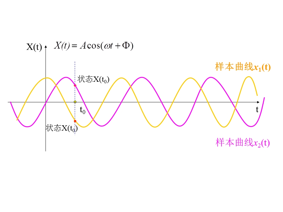 随机过程基本概念.ppt_第2页