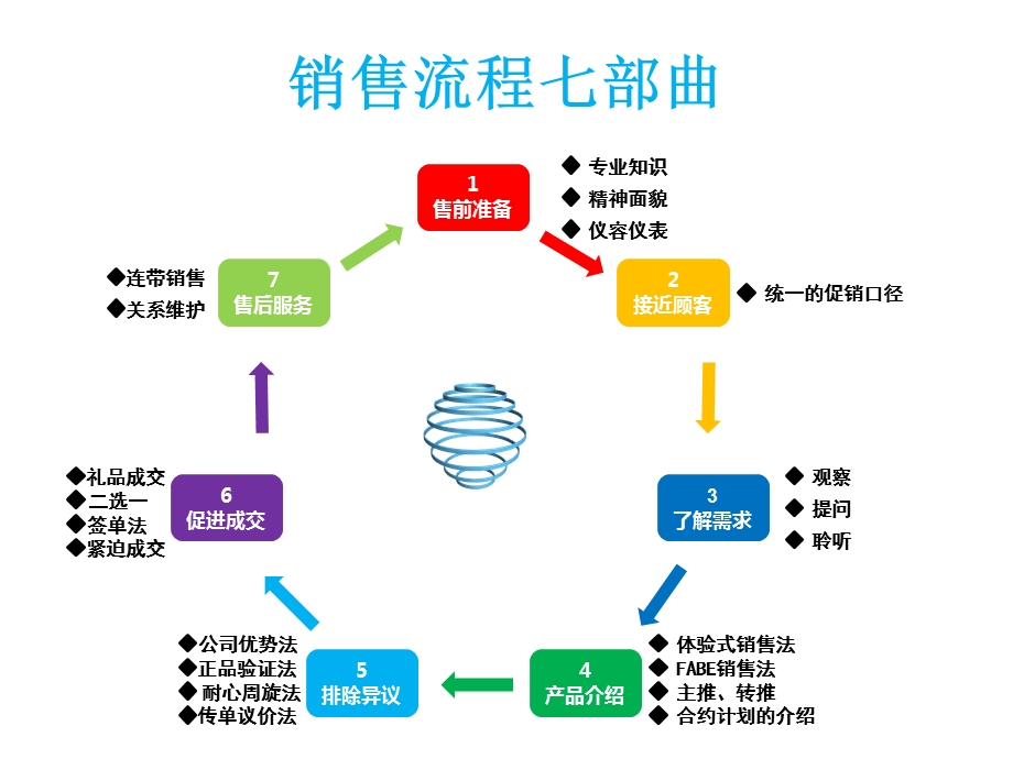 销售七步成交法.ppt_第2页