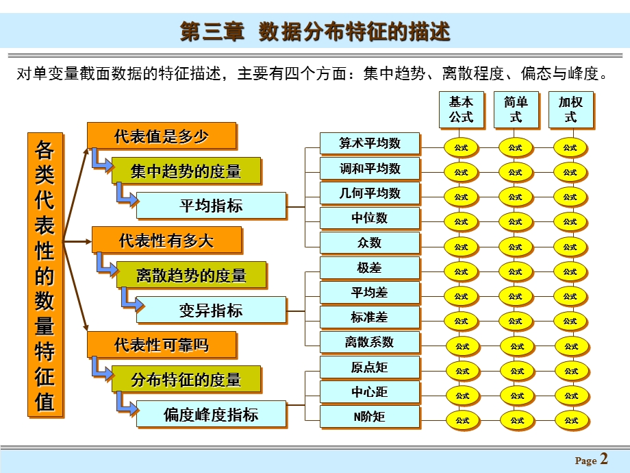 统计学数据分布特征的描述.ppt_第2页