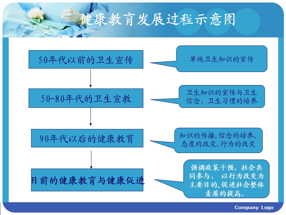 社区健康教育与健康促进.ppt_第3页