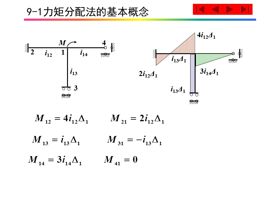 结构力学力矩分配法(新).ppt_第2页