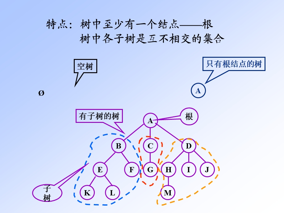 第八章树与二叉树.ppt_第3页