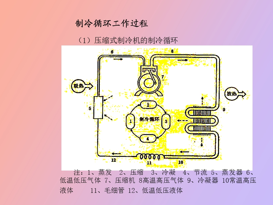 制冷设备的制冷系统.ppt_第3页