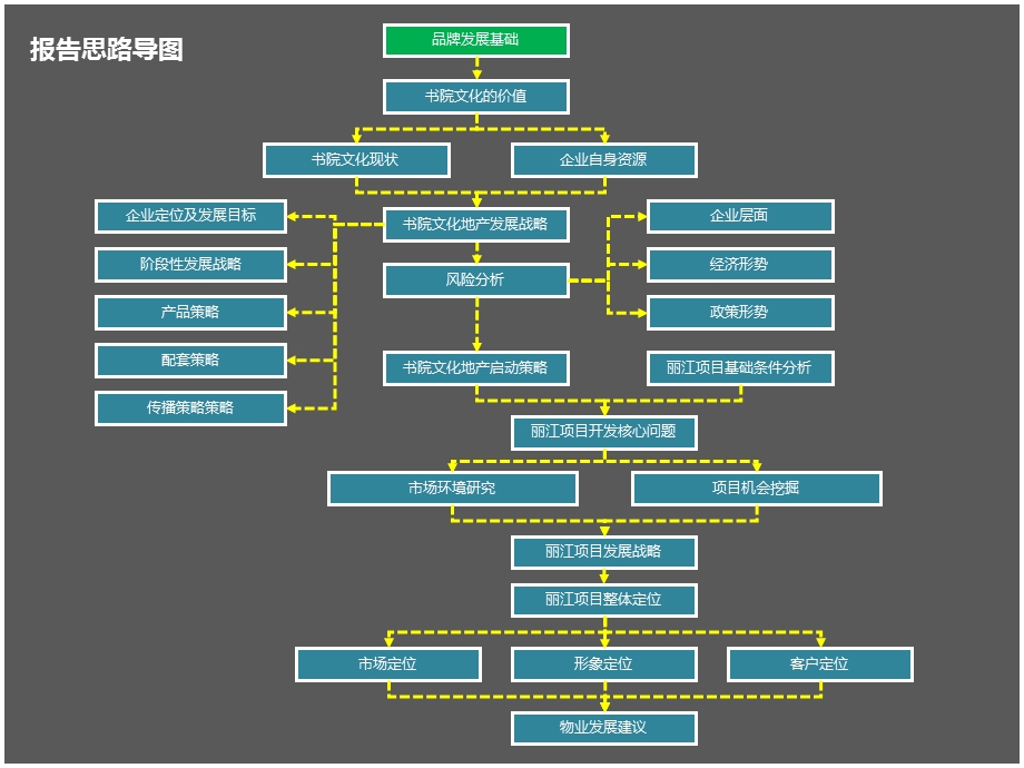 云南丽江书院文化地产项目整体定位及物业发展建议报告(256页.ppt_第2页