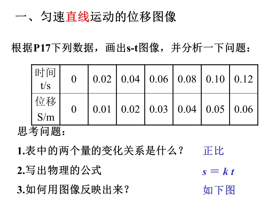 根据P17下列数据画出st图像并分析一下问题课件.ppt_第2页