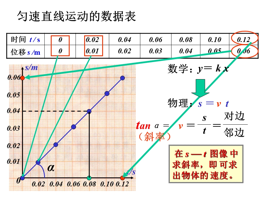 根据P17下列数据画出st图像并分析一下问题课件.ppt_第3页