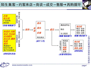 陌生集客与约客来店(全给).ppt