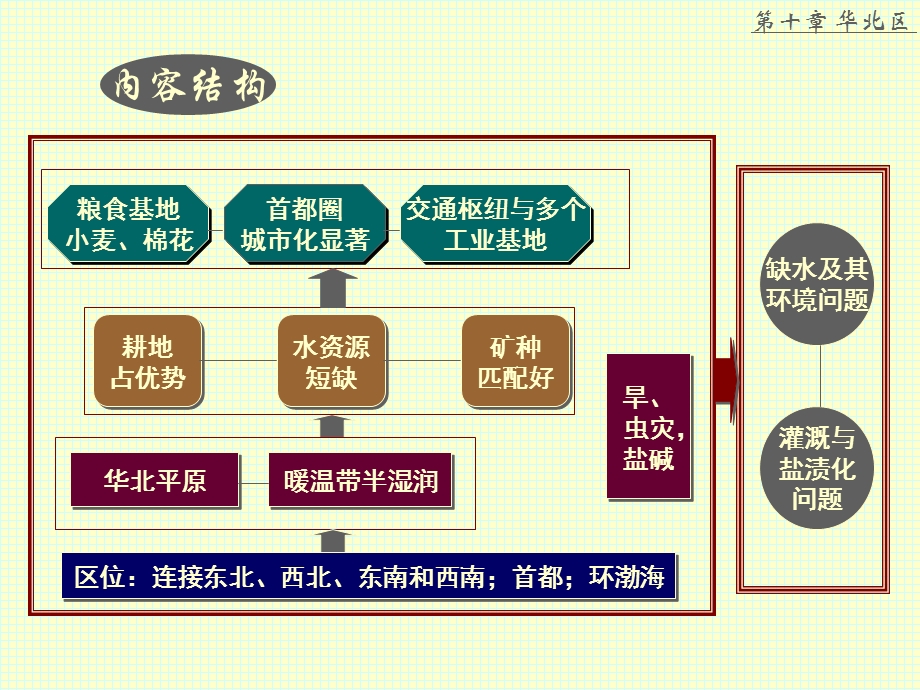 第十部分华北区.ppt_第3页