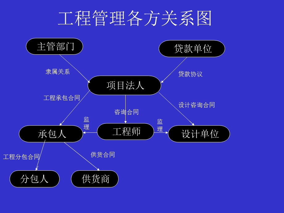 工程建设项目招标投标符合国际惯例.ppt_第3页