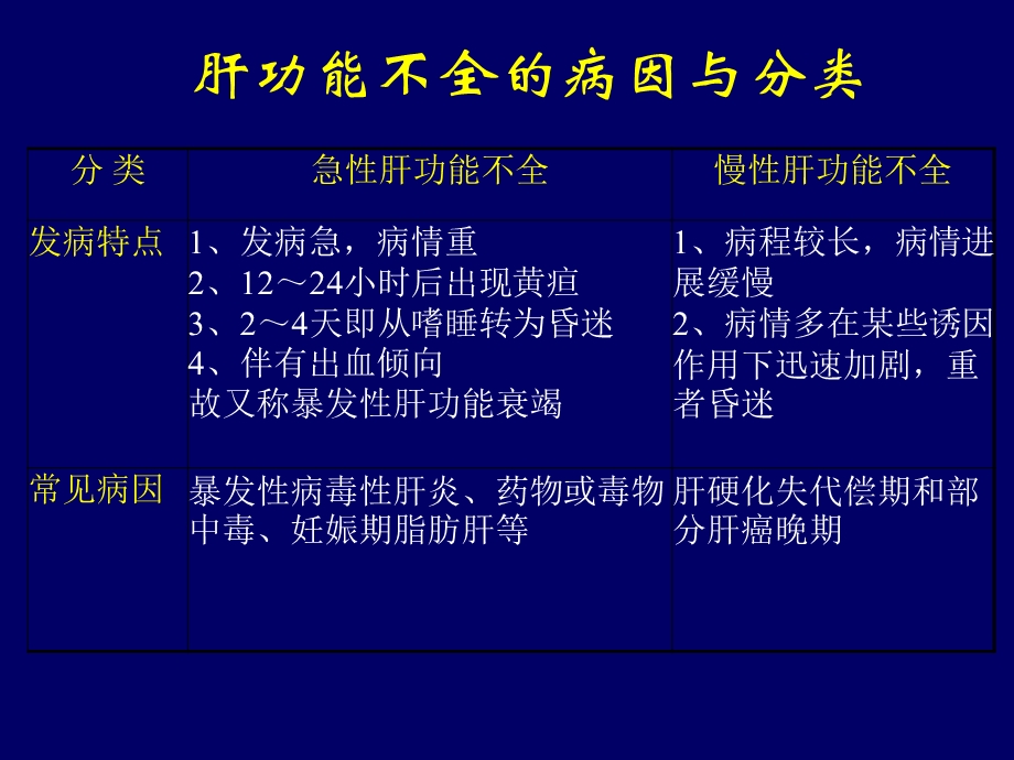 第32章术后肝功能障碍.ppt_第3页