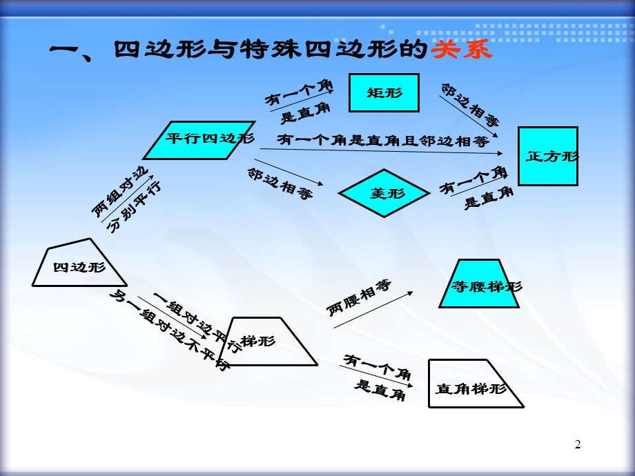 第十二章四边形复习课二清华附中何晨丽.ppt_第2页