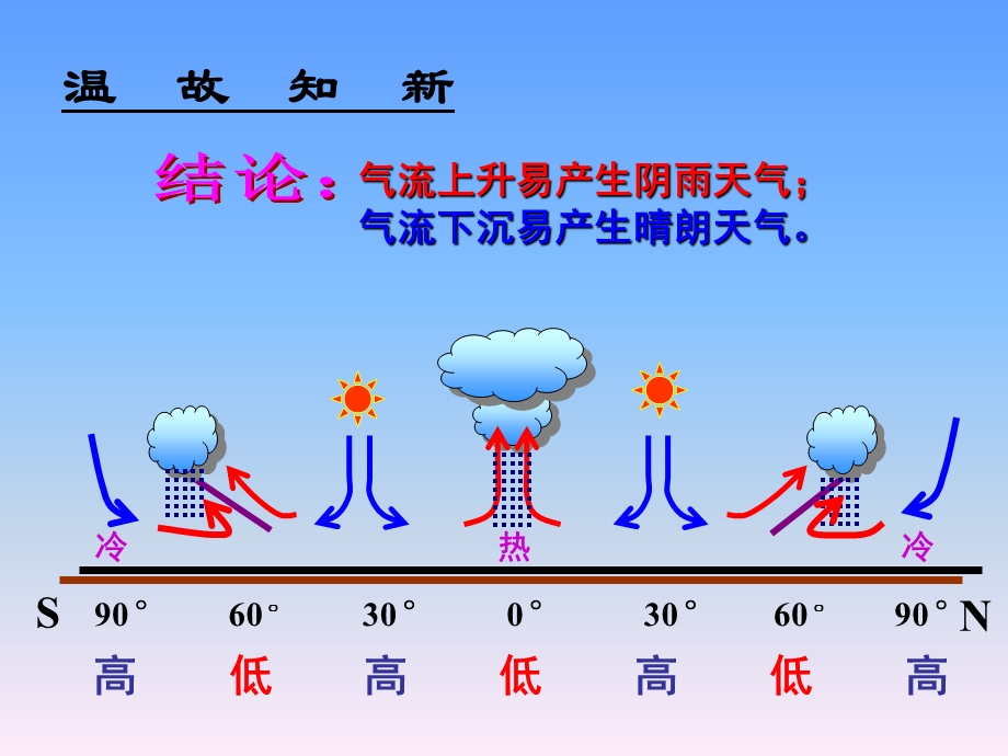 第三节常见天气系统二.ppt_第2页