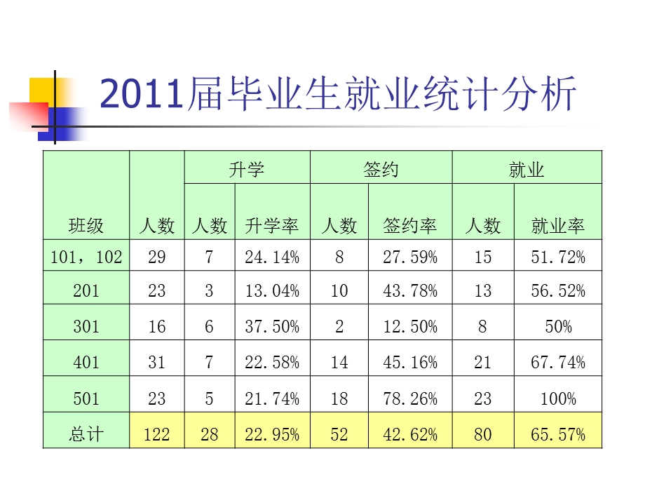 毕业生就业动.ppt_第2页