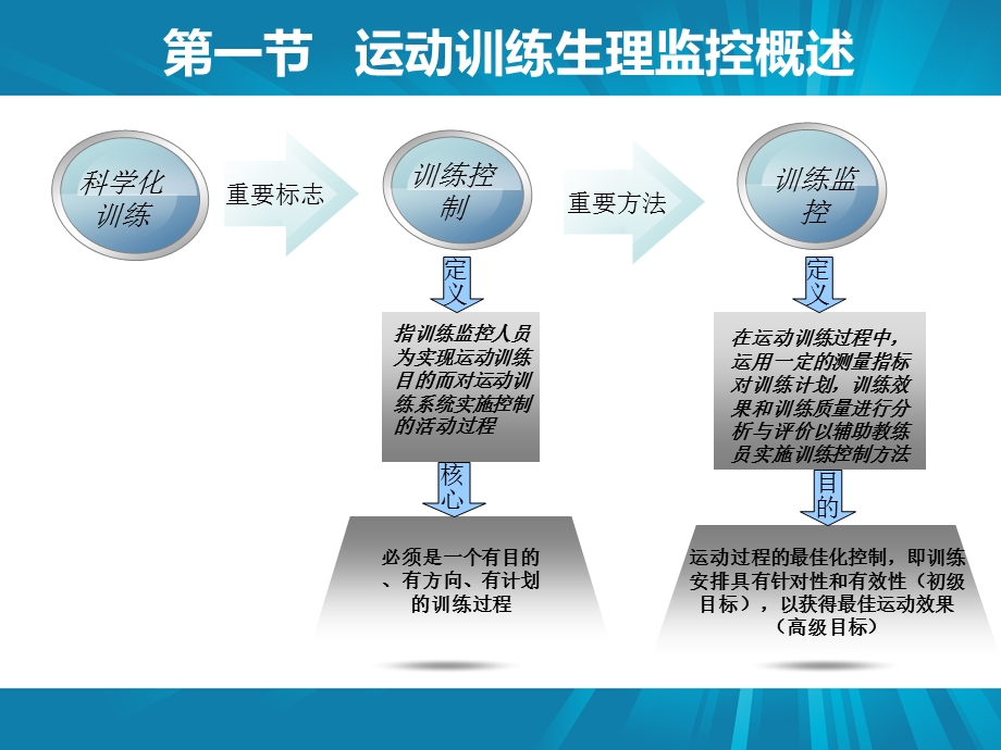 运动训练的生理学监控.ppt_第3页