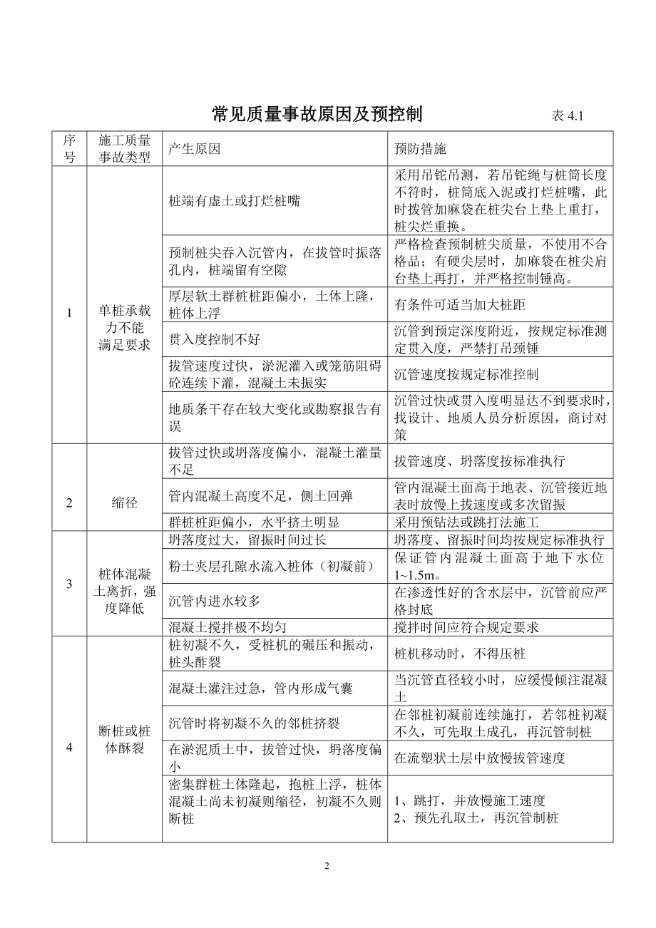 hm沉管灌注桩监理细则.doc_第2页