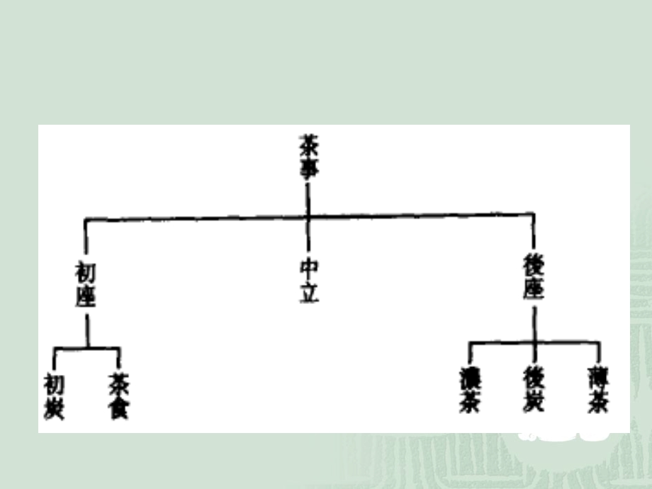 第三章茶道的内容.ppt_第3页