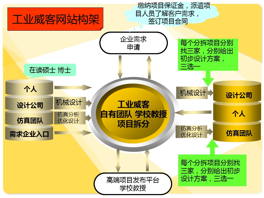 工业威客网站构架和运作流程.ppt_第2页