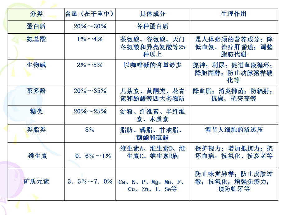 茶叶中主要成分含量的测定.ppt_第3页