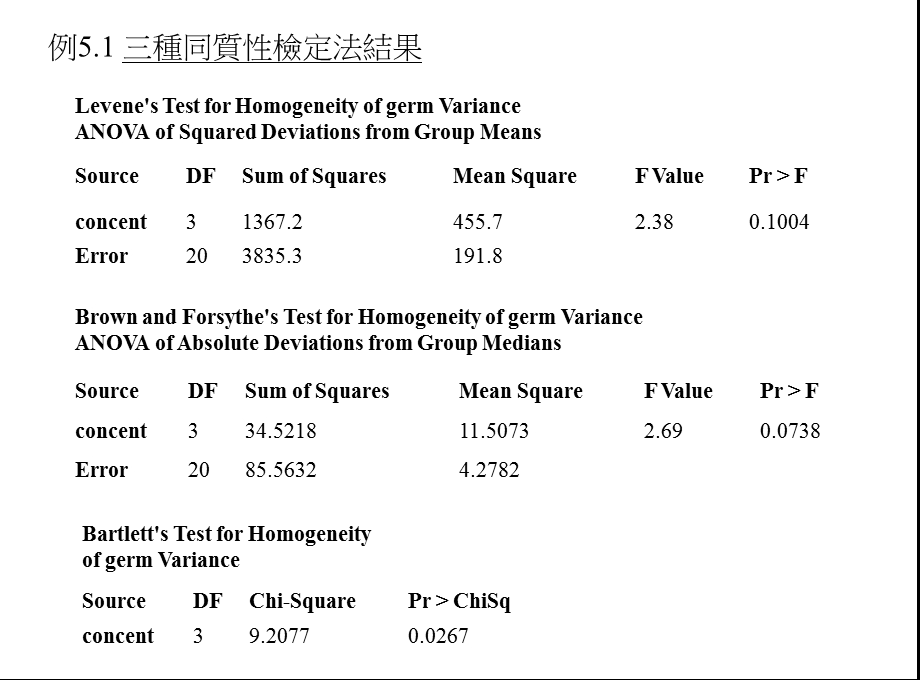 接受变方分析为结果之前应先检查资料是否符合上述前提.ppt_第3页