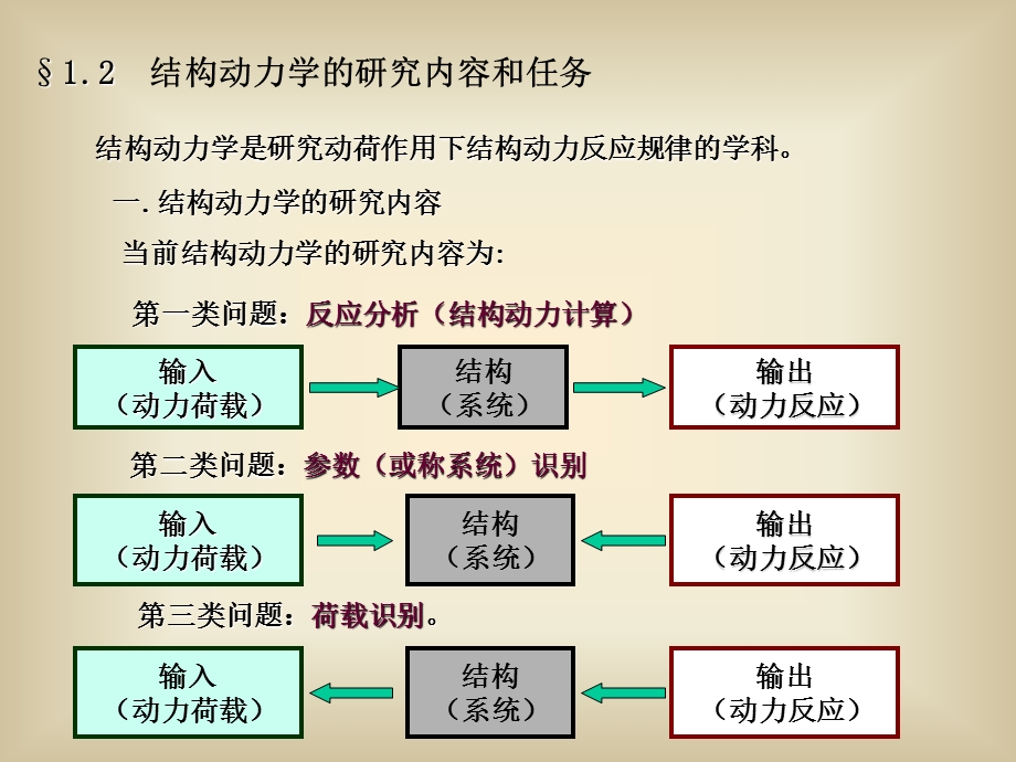 结构动力学1.ppt_第3页