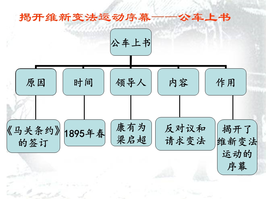 揭开维新变法运动序幕公车上书.ppt_第2页