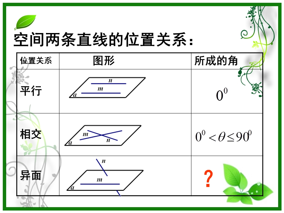 空间两条直线所成的角.ppt_第2页