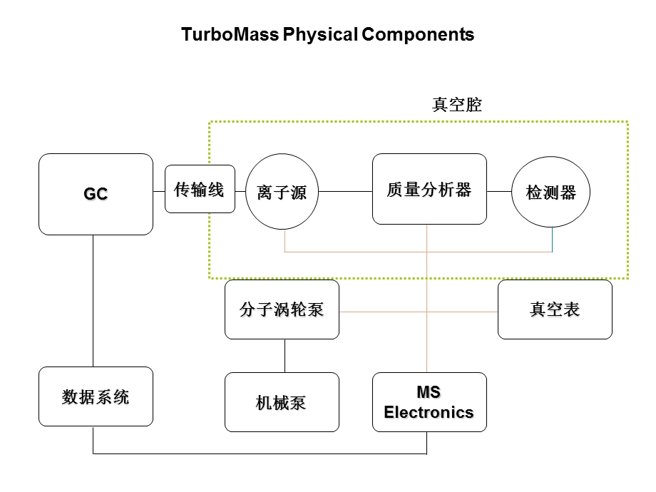 气质联用仪器培训教材.ppt_第2页